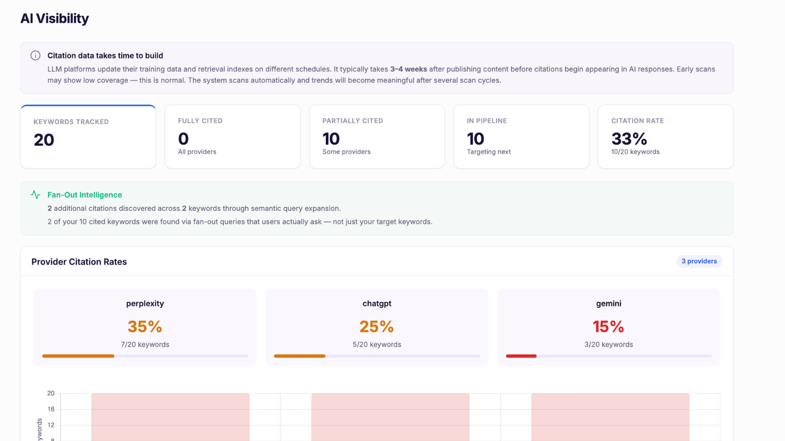 Content map showing topics scored and prioritized