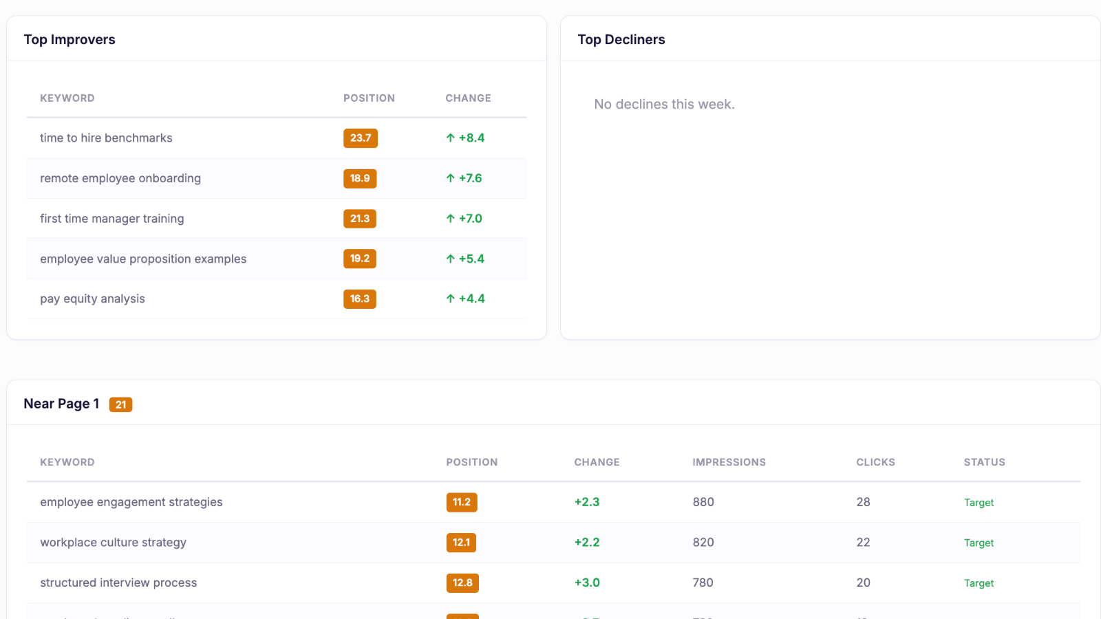 Rankings dashboard showing keyword improvements